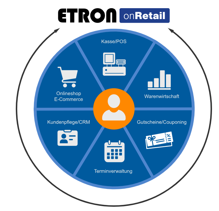 ETRON onRetail Funktionsübersicht: Kasse/POS, Warenwirtschaft, Gutscheine/Couponing, Terminverwaltung, Kundenpflege/CRM und Onlineshop/E-Commerce in einem System